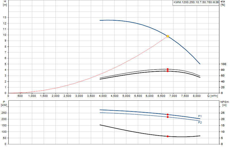 Kennlinie KWM.1200.250.10.T.50.760.M.38