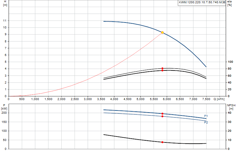 Curva de rendimiento KWM.1200.220.10.T.50.740.M.38