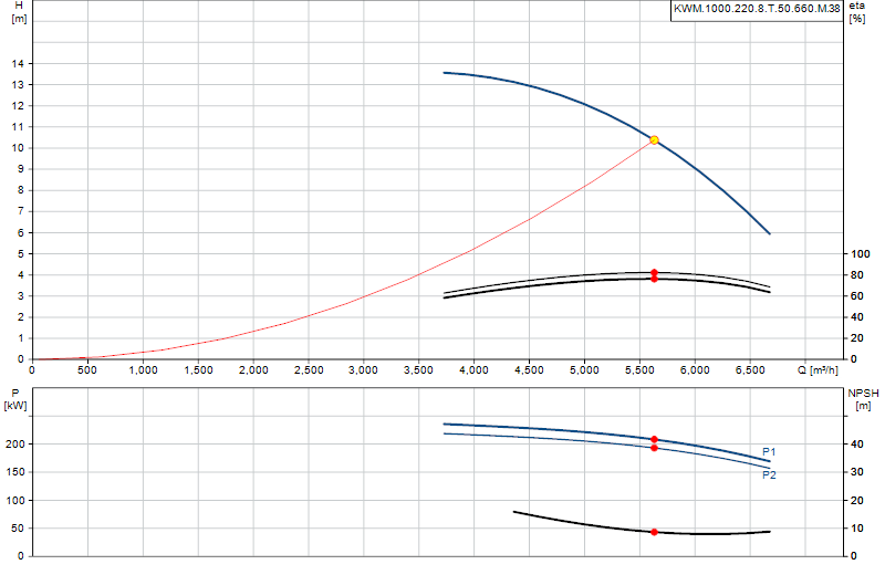 Curva de rendimiento KWM.1000.220.8.T.50.660.M.38