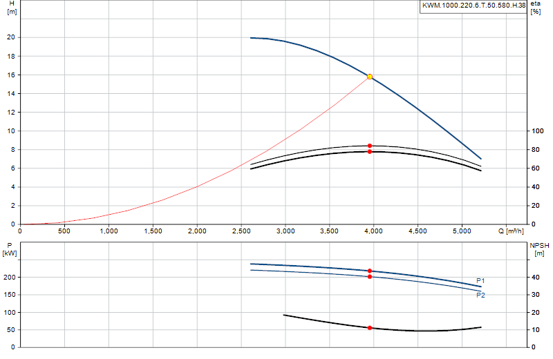 Curva de rendimiento KWM.1000.220.6.T.50.580.H.38