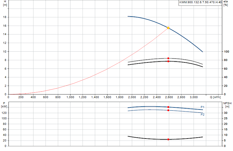 Curva di prestazione KWM.900.132.6.T.50.470.H.40
