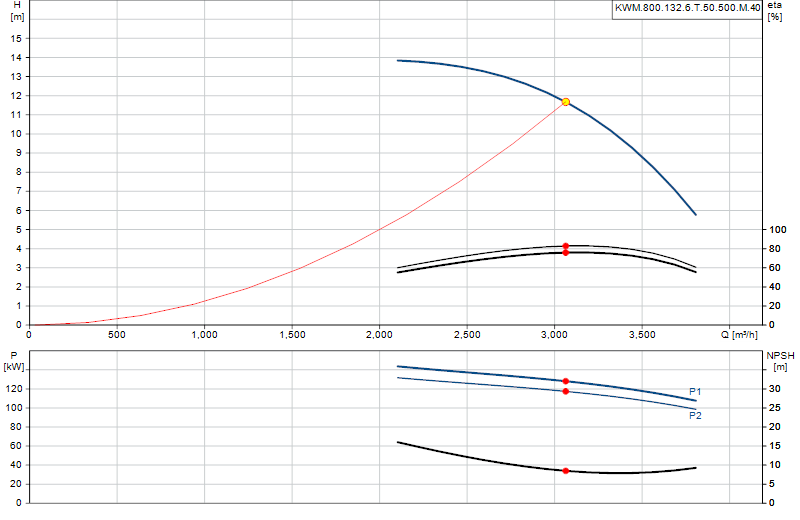 Curva di prestazione KWM.800.132.6.T.50.500.M.40