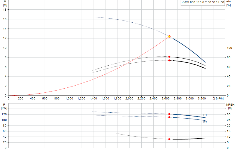 Curva di prestazione KWM.800.110.6.T.50.510.H.38