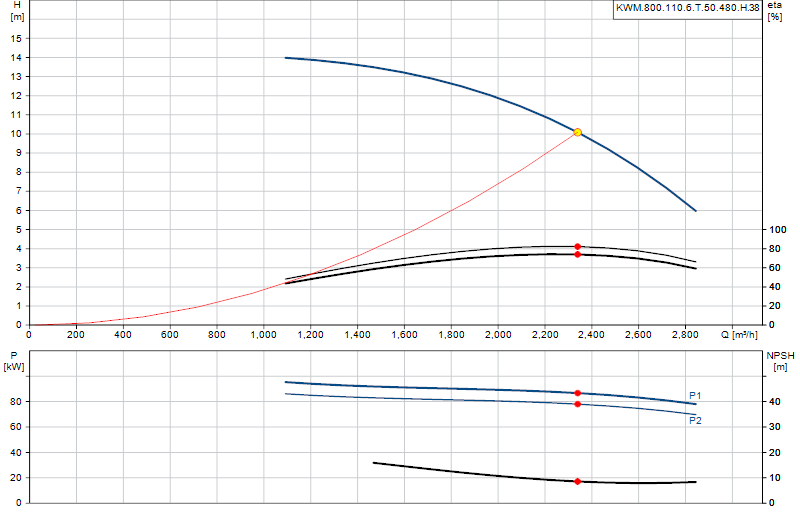 Curva di prestazione KWM.800.110.6.T.50.480.H.38