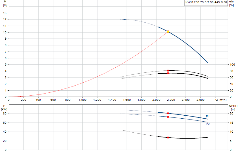 Curva di prestazione KWM.700.75.6.T.50.445.M.38