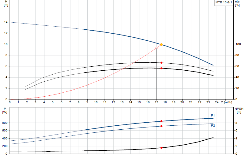 Performance curve MTR 15-2/1