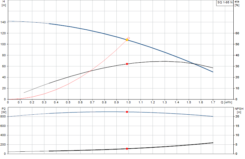 Curva di prestazione SQ 1-95 N