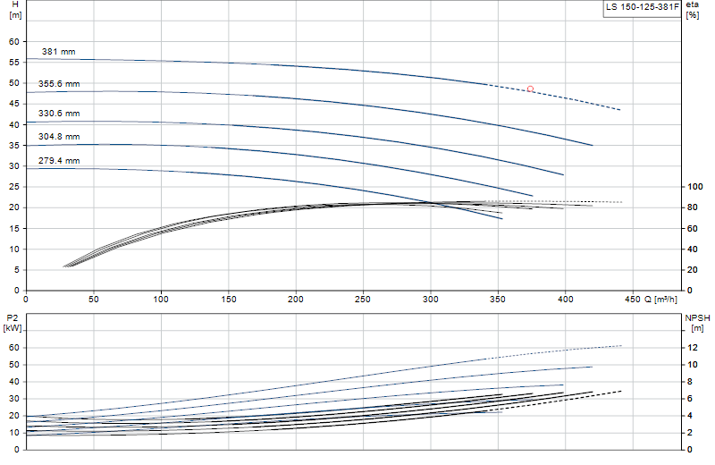 Curva di prestazione LS 150-125-381F