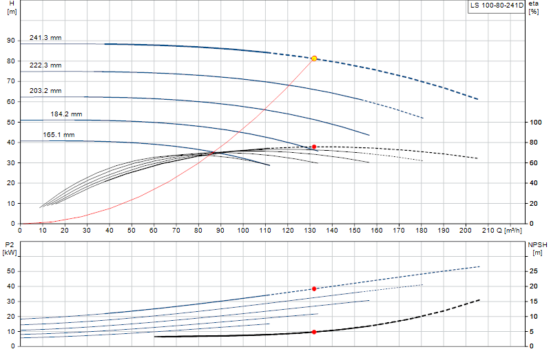 Curva di prestazione LS 100-80-241D