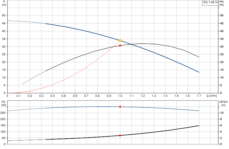 Performance curve SQ 1-35 N