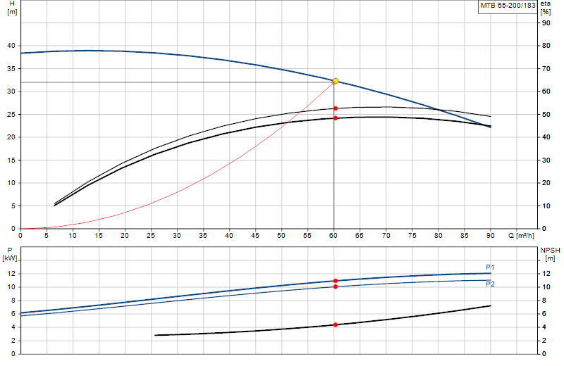 Performance curve MTB 65-200/183