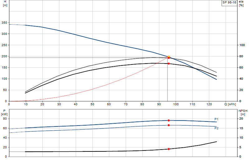 Courbe de performance SP 95-16