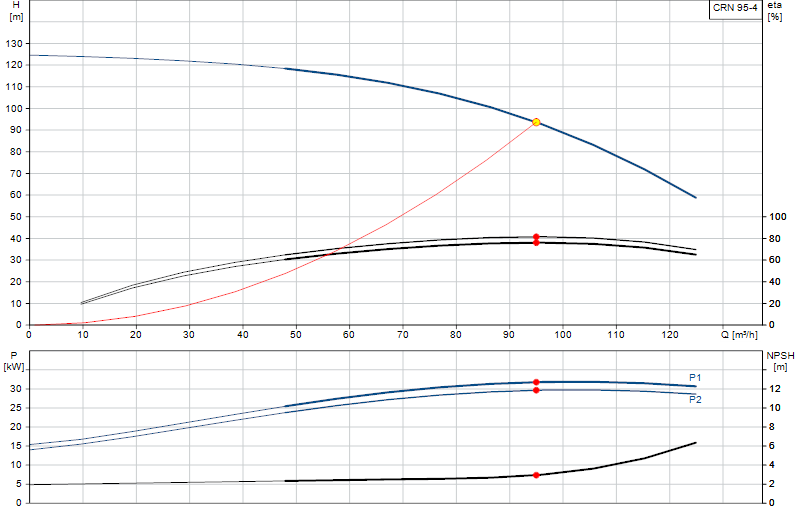 Curva di prestazione CRN 95-4