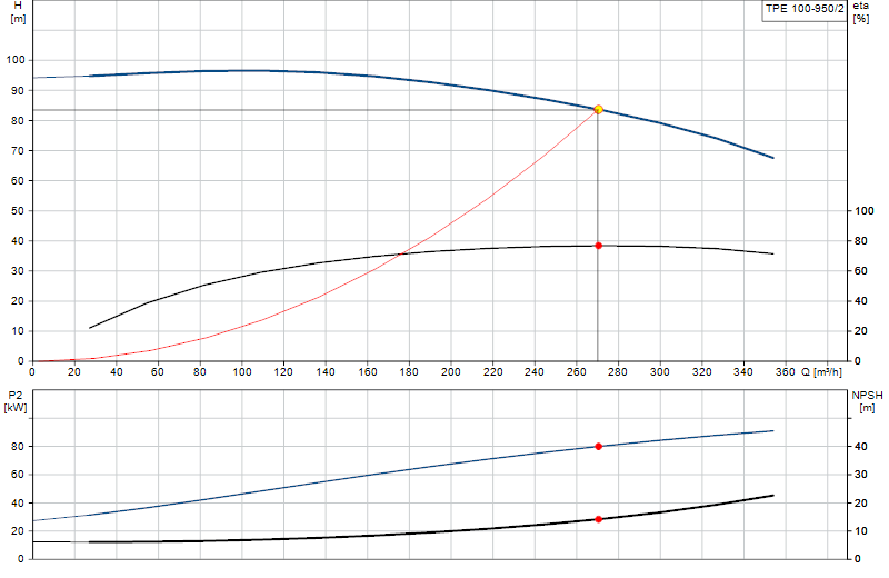 Performance curve TPE 100-950/2