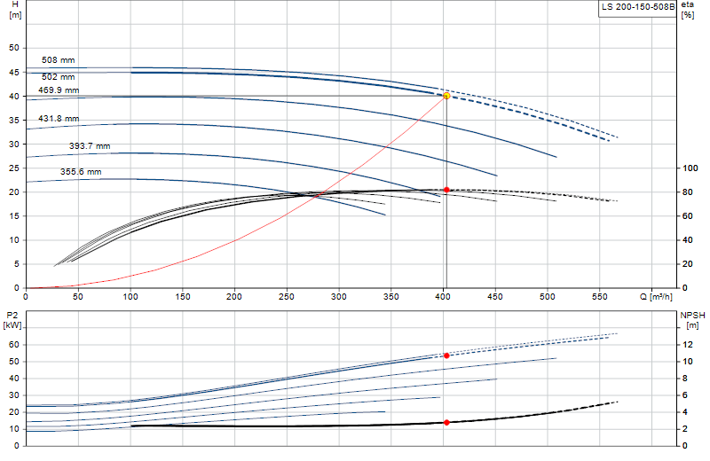 Curva de rendimiento LS 200-150-508B