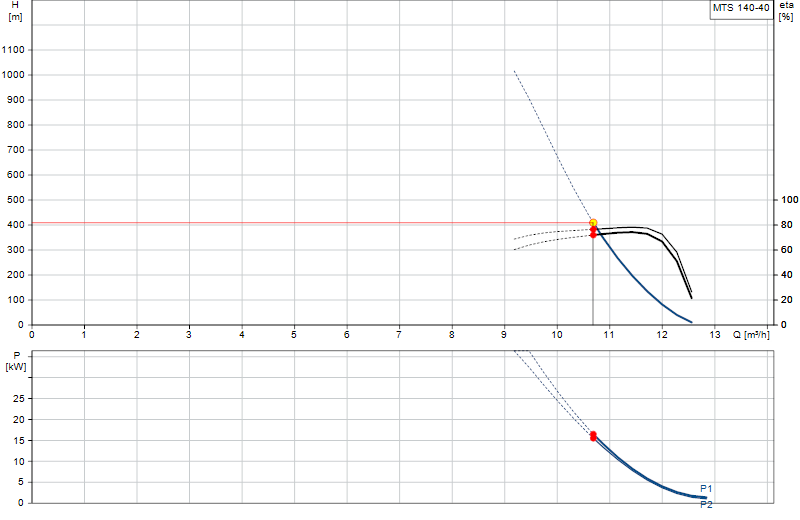 Curva di prestazione MTS 140-40