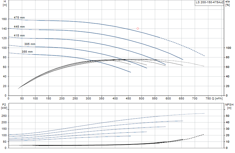 Curva di prestazione LS 200-150-475Ax2