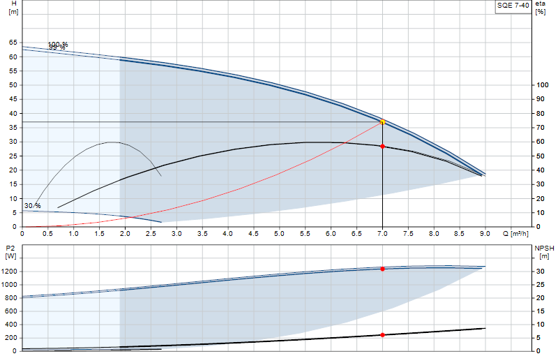 Courbe de performance SQE 7-40