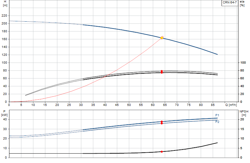 Performance curve CRN 64-7