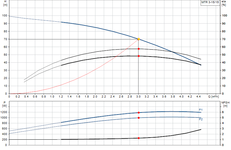 Curva di prestazione MTR 3-15/15