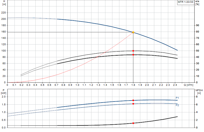 Curva di prestazione MTR 1-33/33