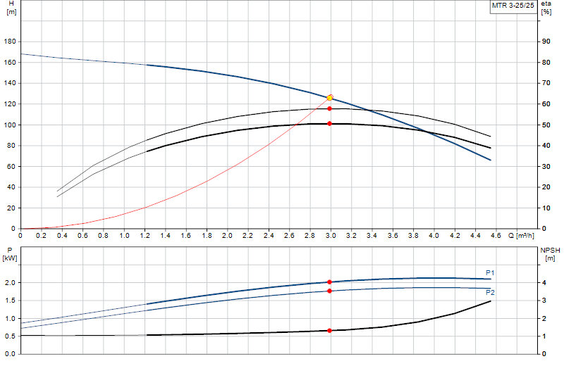Curva di prestazione MTR 3-25/25