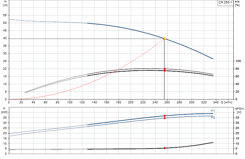 Curva di prestazione CR 255-1