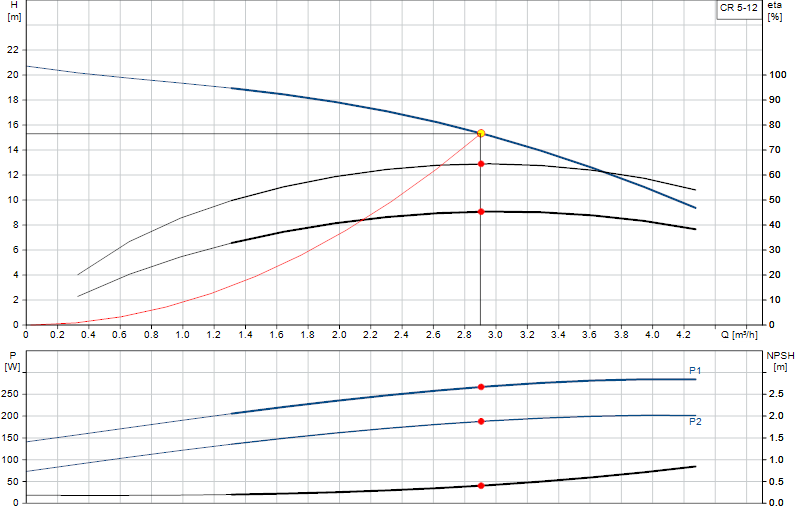 Curva di prestazione CR 5-12