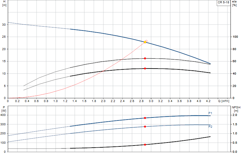 Performance curve CR 5-18