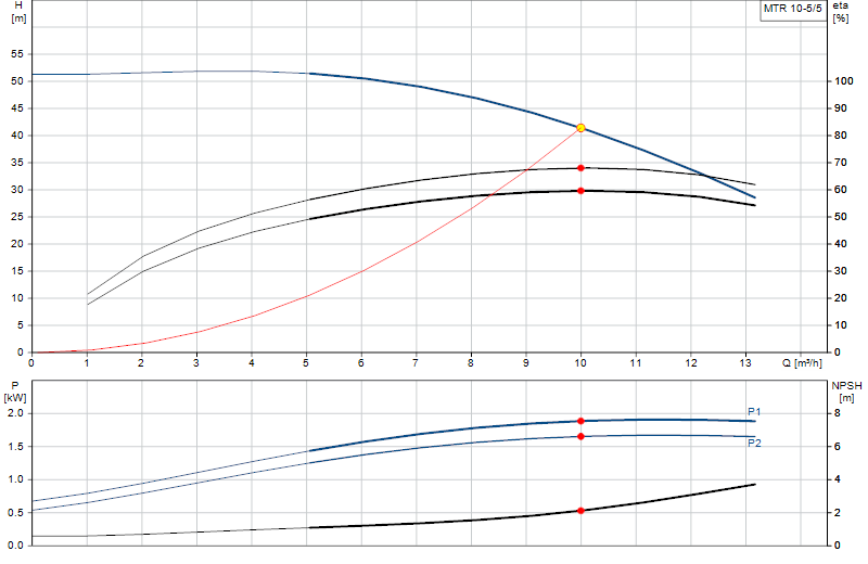 Curva di prestazione MTR 10-5/5