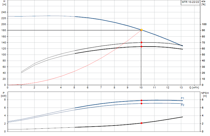 Curva di prestazione MTR 10-22/22