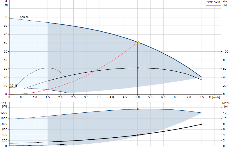 Courbe de performance SQE 5-60