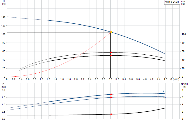 Curva di prestazione MTR 3-21/21