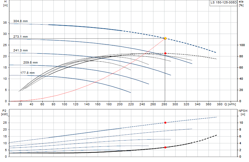 Curva di prestazione LS 150-125-305D