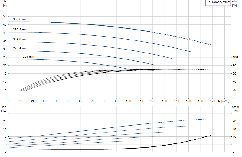 Curva di prestazione LS 100-80-356C
