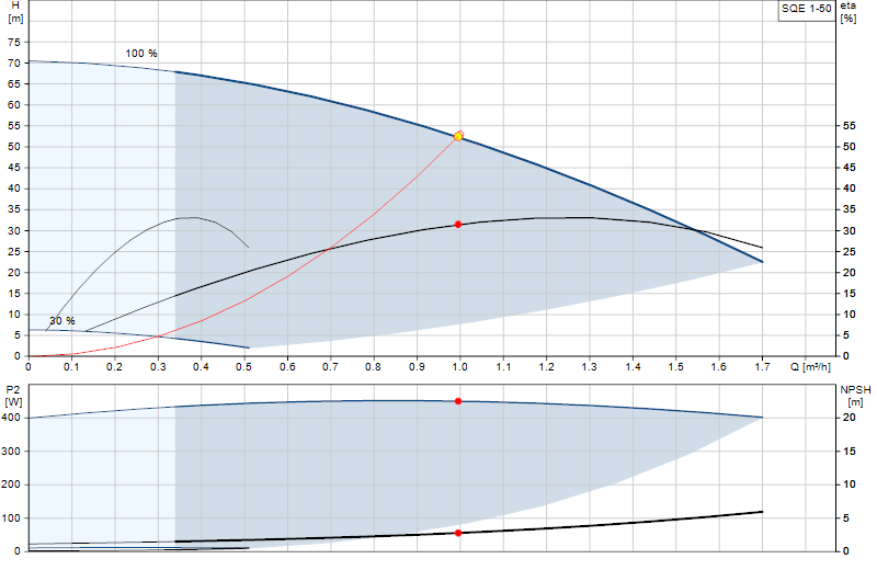 Curva di prestazione SQE 1-50