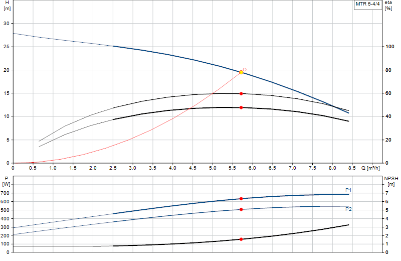 Curva di prestazione MTR 5-4/4