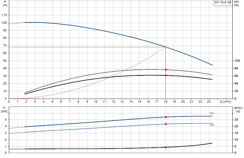 Curva di prestazione SP 18-9 NE