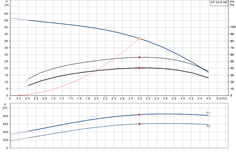 Curva di prestazione SP 3A-9 NE