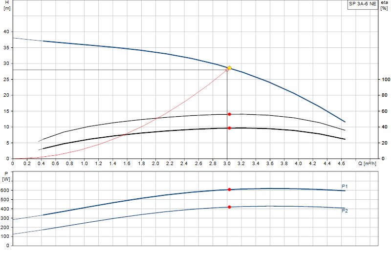 Curva di prestazione SP 3A-6 NE