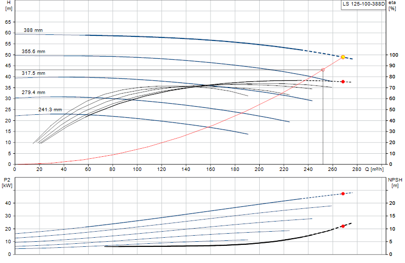 Curva di prestazione LS 125-100-388D