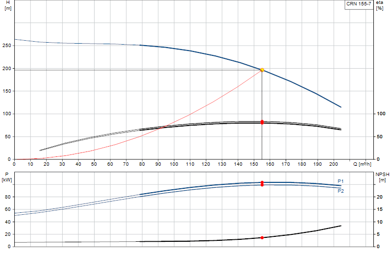 Courbe de performance CRN 155-7
