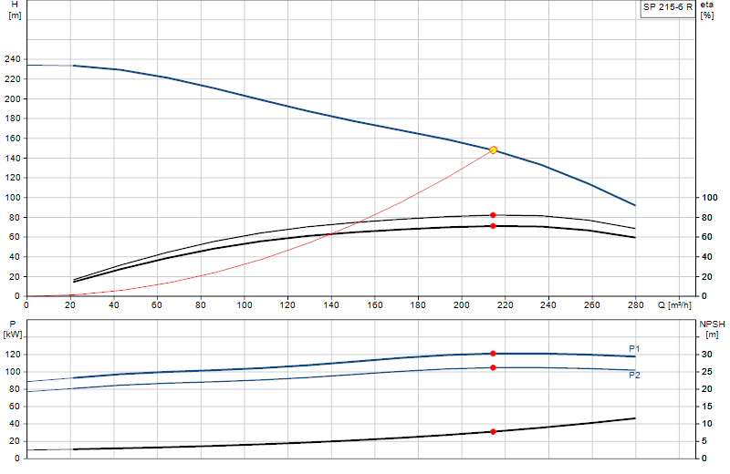Curva di prestazione SP 215-6 R