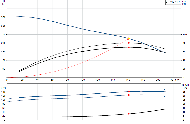 Curva de rendimiento SP 160-11 N