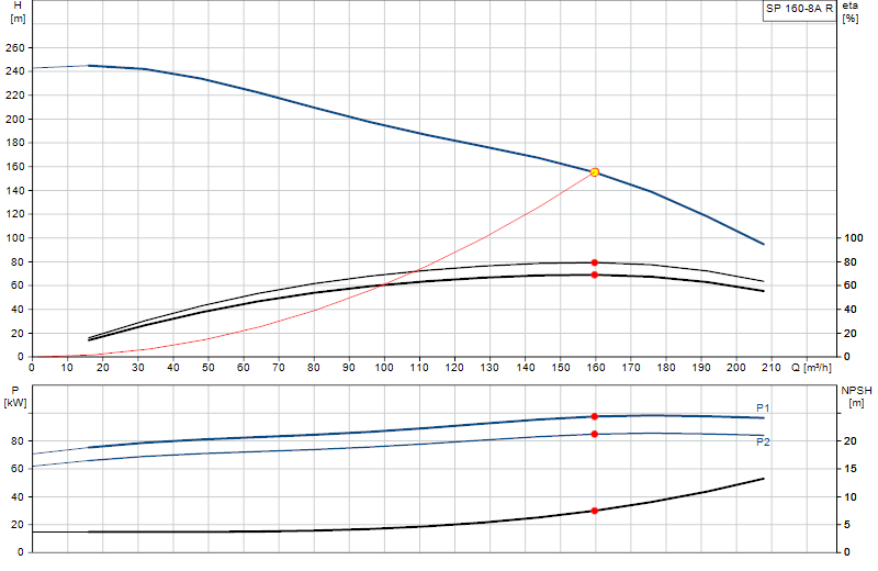 Performance curve SP 160-8A R