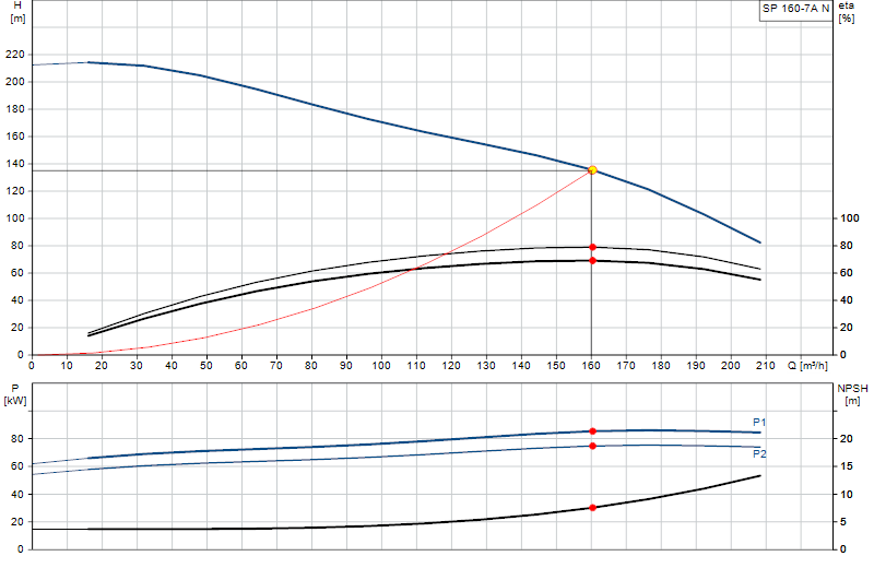 Curva di prestazione SP 160-7A N