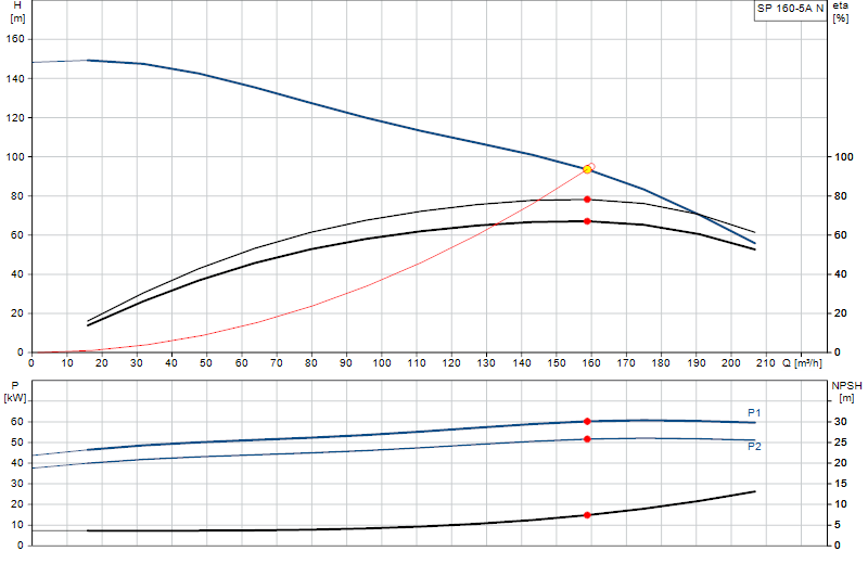 Curva di prestazione SP 160-5A N