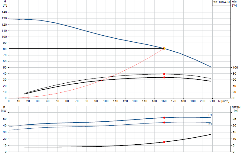 Curva de rendimiento SP 160-4 N