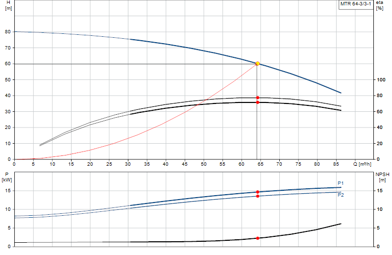 Curva di prestazione MTR 64-3/3-1