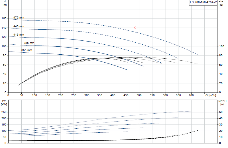 Curva di prestazione LS 200-150-475Ax2